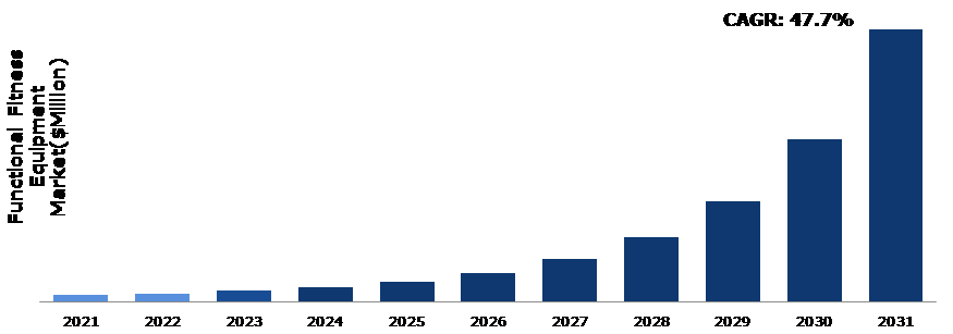 CHINAFIT日报｜全球功能性健身器材2022-2031年复合增长率预计为47