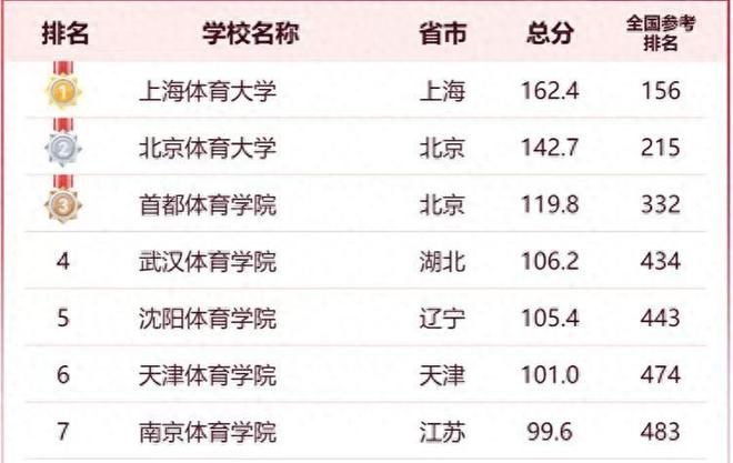 体育类大学2024年排名：上海体育大学第1武汉体育学院排第4